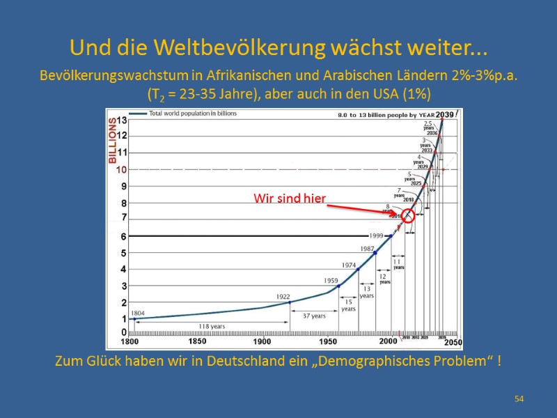 Und die Weltbevölkerung wächst weiter... Bevölkerungswachstum in Afrikanischen und Arabischen Ländern 2%-3%p.a. (T2 =